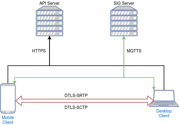 Security profile